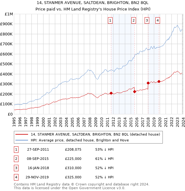 14, STANMER AVENUE, SALTDEAN, BRIGHTON, BN2 8QL: Price paid vs HM Land Registry's House Price Index