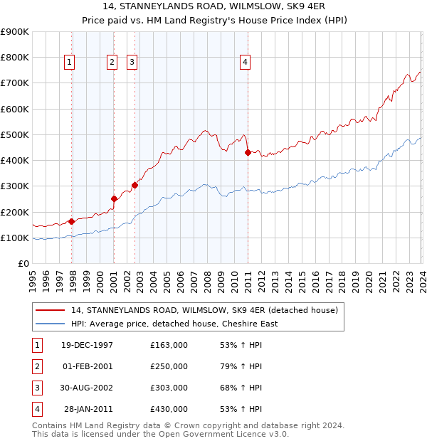 14, STANNEYLANDS ROAD, WILMSLOW, SK9 4ER: Price paid vs HM Land Registry's House Price Index