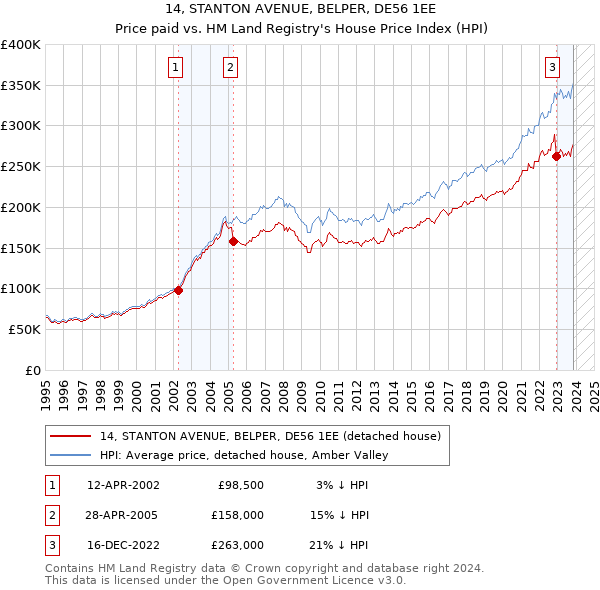 14, STANTON AVENUE, BELPER, DE56 1EE: Price paid vs HM Land Registry's House Price Index