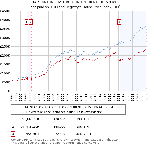 14, STANTON ROAD, BURTON-ON-TRENT, DE15 9RW: Price paid vs HM Land Registry's House Price Index