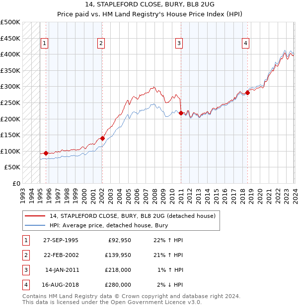 14, STAPLEFORD CLOSE, BURY, BL8 2UG: Price paid vs HM Land Registry's House Price Index