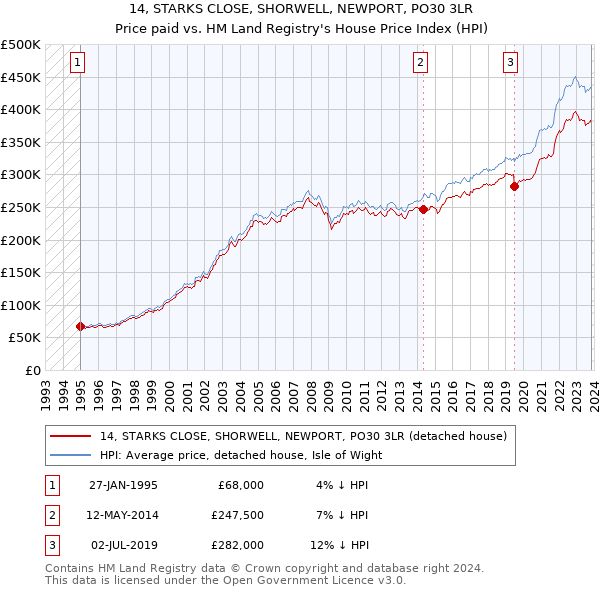 14, STARKS CLOSE, SHORWELL, NEWPORT, PO30 3LR: Price paid vs HM Land Registry's House Price Index