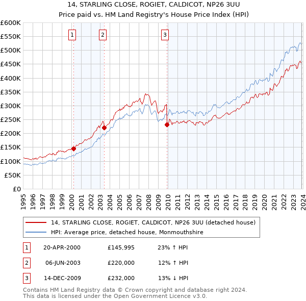 14, STARLING CLOSE, ROGIET, CALDICOT, NP26 3UU: Price paid vs HM Land Registry's House Price Index