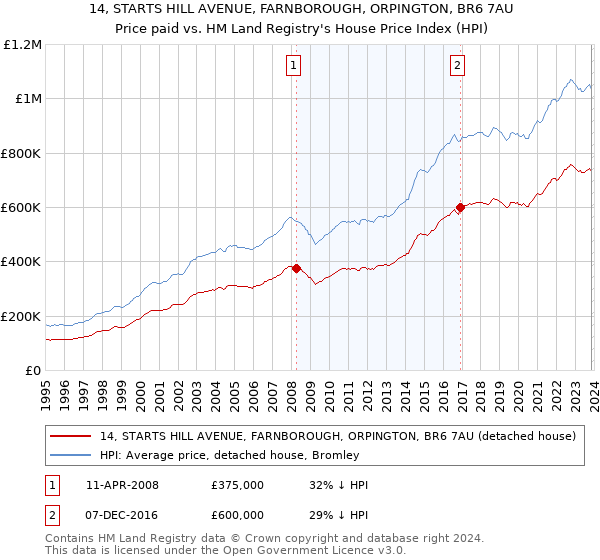 14, STARTS HILL AVENUE, FARNBOROUGH, ORPINGTON, BR6 7AU: Price paid vs HM Land Registry's House Price Index