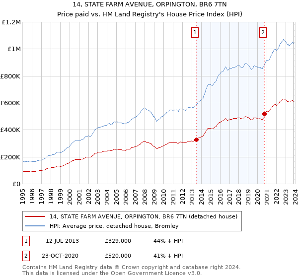 14, STATE FARM AVENUE, ORPINGTON, BR6 7TN: Price paid vs HM Land Registry's House Price Index