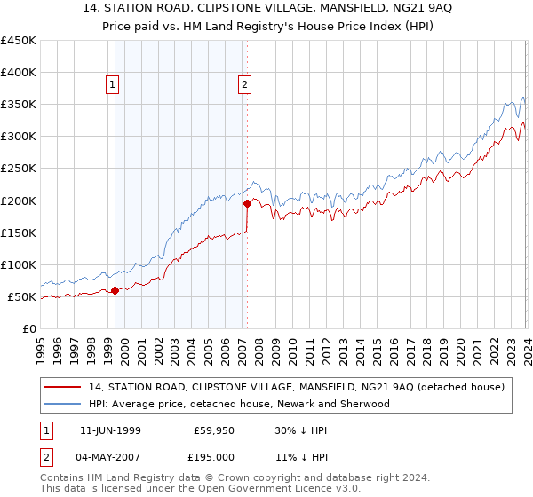 14, STATION ROAD, CLIPSTONE VILLAGE, MANSFIELD, NG21 9AQ: Price paid vs HM Land Registry's House Price Index
