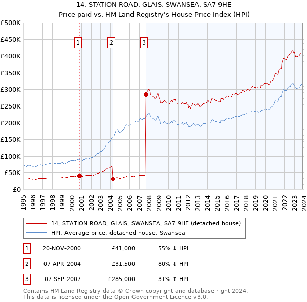 14, STATION ROAD, GLAIS, SWANSEA, SA7 9HE: Price paid vs HM Land Registry's House Price Index