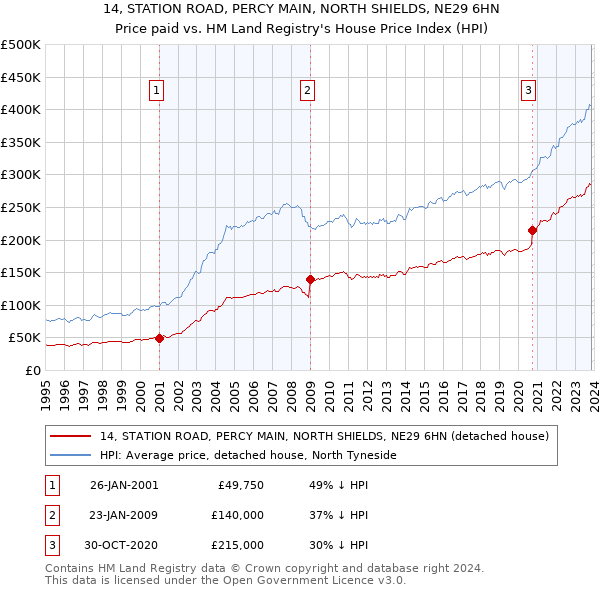14, STATION ROAD, PERCY MAIN, NORTH SHIELDS, NE29 6HN: Price paid vs HM Land Registry's House Price Index