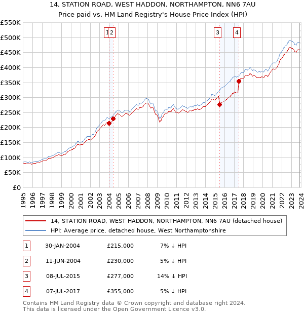 14, STATION ROAD, WEST HADDON, NORTHAMPTON, NN6 7AU: Price paid vs HM Land Registry's House Price Index