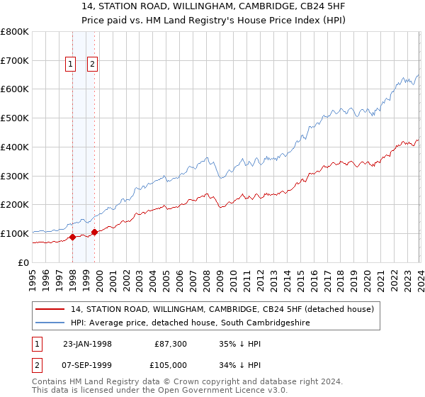 14, STATION ROAD, WILLINGHAM, CAMBRIDGE, CB24 5HF: Price paid vs HM Land Registry's House Price Index