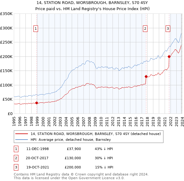 14, STATION ROAD, WORSBROUGH, BARNSLEY, S70 4SY: Price paid vs HM Land Registry's House Price Index