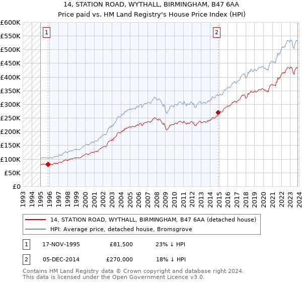 14, STATION ROAD, WYTHALL, BIRMINGHAM, B47 6AA: Price paid vs HM Land Registry's House Price Index