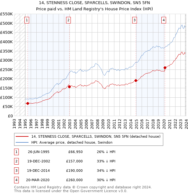 14, STENNESS CLOSE, SPARCELLS, SWINDON, SN5 5FN: Price paid vs HM Land Registry's House Price Index