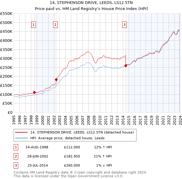 14, STEPHENSON DRIVE, LEEDS, LS12 5TN: Price paid vs HM Land Registry's House Price Index