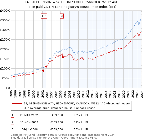 14, STEPHENSON WAY, HEDNESFORD, CANNOCK, WS12 4AD: Price paid vs HM Land Registry's House Price Index