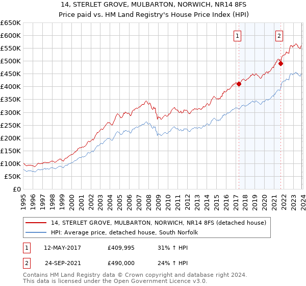 14, STERLET GROVE, MULBARTON, NORWICH, NR14 8FS: Price paid vs HM Land Registry's House Price Index