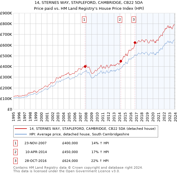 14, STERNES WAY, STAPLEFORD, CAMBRIDGE, CB22 5DA: Price paid vs HM Land Registry's House Price Index