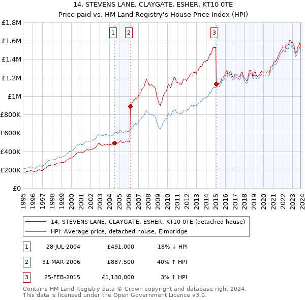 14, STEVENS LANE, CLAYGATE, ESHER, KT10 0TE: Price paid vs HM Land Registry's House Price Index