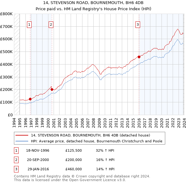 14, STEVENSON ROAD, BOURNEMOUTH, BH6 4DB: Price paid vs HM Land Registry's House Price Index
