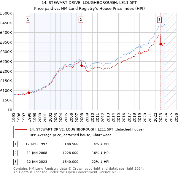 14, STEWART DRIVE, LOUGHBOROUGH, LE11 5PT: Price paid vs HM Land Registry's House Price Index