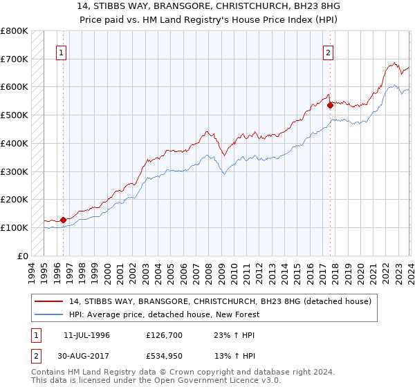 14, STIBBS WAY, BRANSGORE, CHRISTCHURCH, BH23 8HG: Price paid vs HM Land Registry's House Price Index