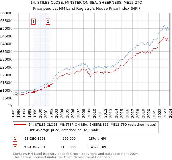 14, STILES CLOSE, MINSTER ON SEA, SHEERNESS, ME12 2TQ: Price paid vs HM Land Registry's House Price Index