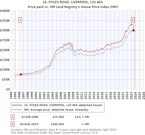 14, STILES ROAD, LIVERPOOL, L33 4EA: Price paid vs HM Land Registry's House Price Index