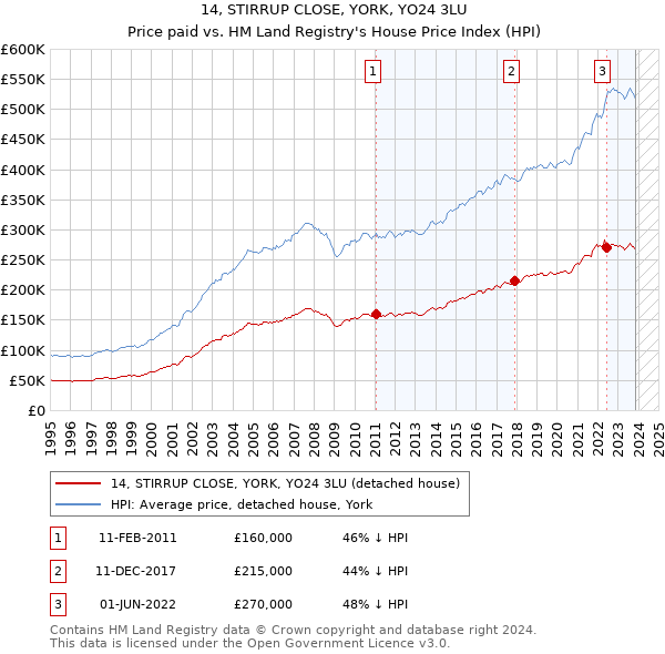14, STIRRUP CLOSE, YORK, YO24 3LU: Price paid vs HM Land Registry's House Price Index