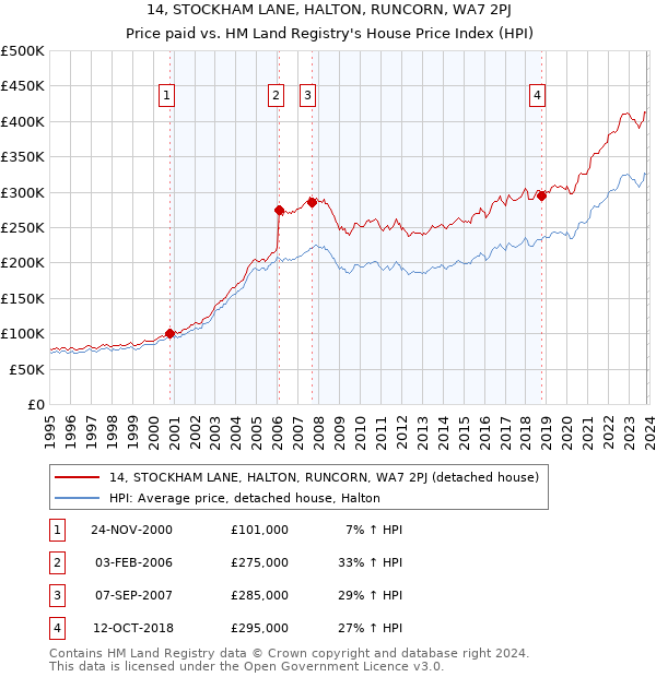 14, STOCKHAM LANE, HALTON, RUNCORN, WA7 2PJ: Price paid vs HM Land Registry's House Price Index