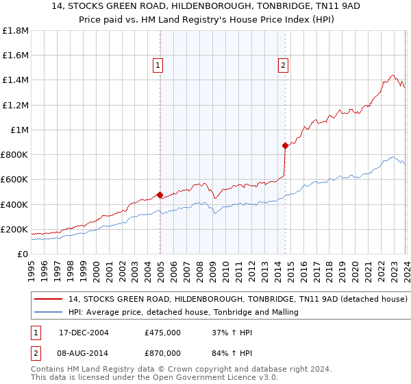 14, STOCKS GREEN ROAD, HILDENBOROUGH, TONBRIDGE, TN11 9AD: Price paid vs HM Land Registry's House Price Index