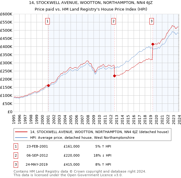 14, STOCKWELL AVENUE, WOOTTON, NORTHAMPTON, NN4 6JZ: Price paid vs HM Land Registry's House Price Index