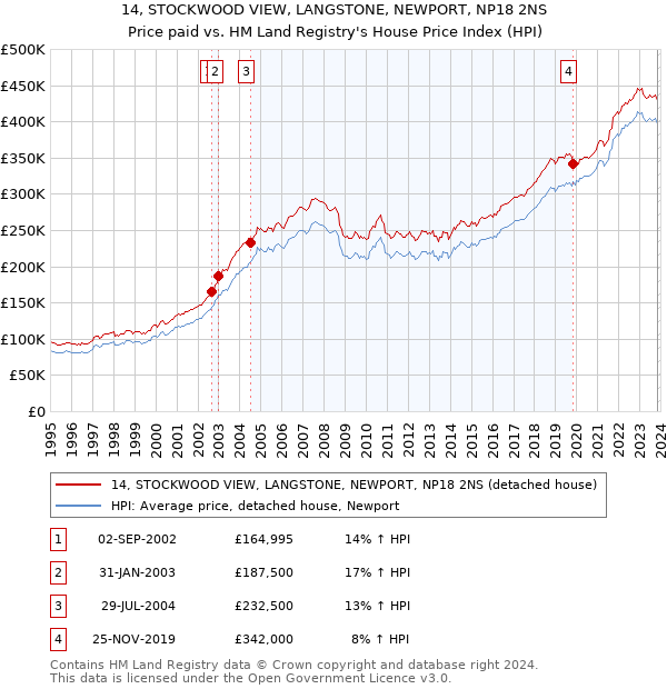 14, STOCKWOOD VIEW, LANGSTONE, NEWPORT, NP18 2NS: Price paid vs HM Land Registry's House Price Index
