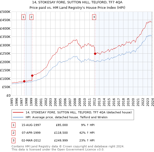 14, STOKESAY FORE, SUTTON HILL, TELFORD, TF7 4QA: Price paid vs HM Land Registry's House Price Index