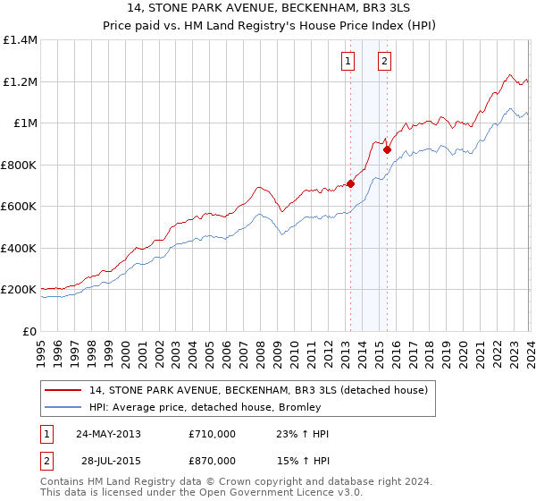 14, STONE PARK AVENUE, BECKENHAM, BR3 3LS: Price paid vs HM Land Registry's House Price Index