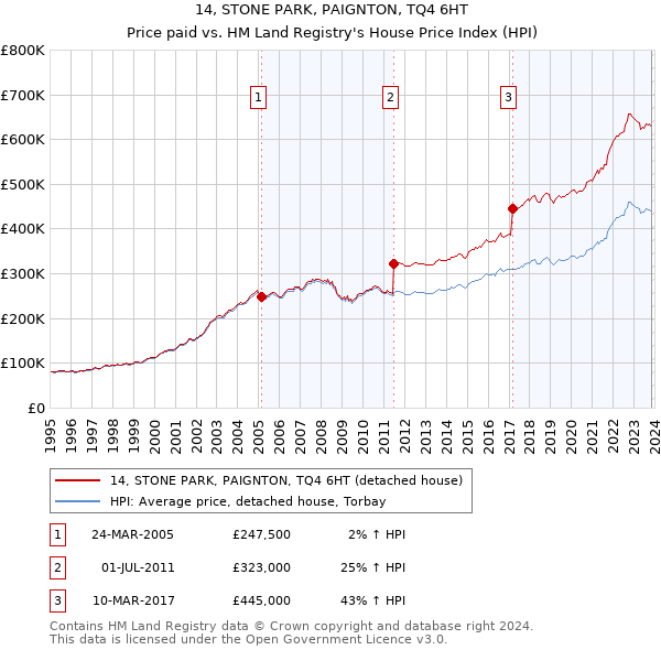 14, STONE PARK, PAIGNTON, TQ4 6HT: Price paid vs HM Land Registry's House Price Index