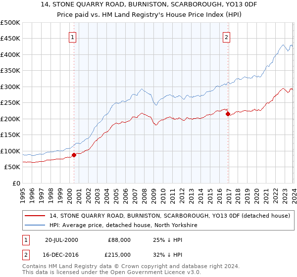 14, STONE QUARRY ROAD, BURNISTON, SCARBOROUGH, YO13 0DF: Price paid vs HM Land Registry's House Price Index