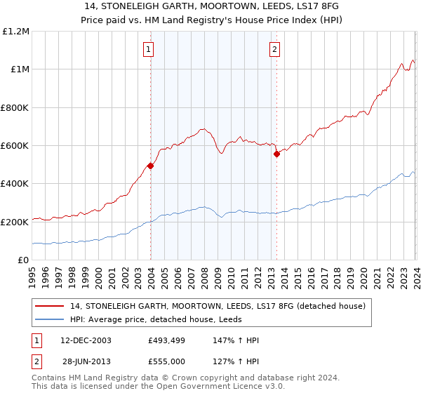 14, STONELEIGH GARTH, MOORTOWN, LEEDS, LS17 8FG: Price paid vs HM Land Registry's House Price Index