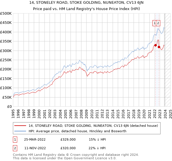 14, STONELEY ROAD, STOKE GOLDING, NUNEATON, CV13 6JN: Price paid vs HM Land Registry's House Price Index