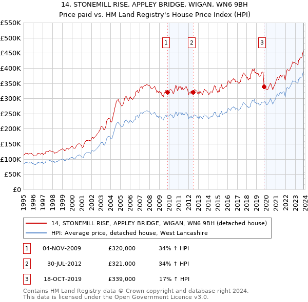 14, STONEMILL RISE, APPLEY BRIDGE, WIGAN, WN6 9BH: Price paid vs HM Land Registry's House Price Index