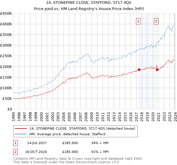 14, STONEPINE CLOSE, STAFFORD, ST17 4QS: Price paid vs HM Land Registry's House Price Index
