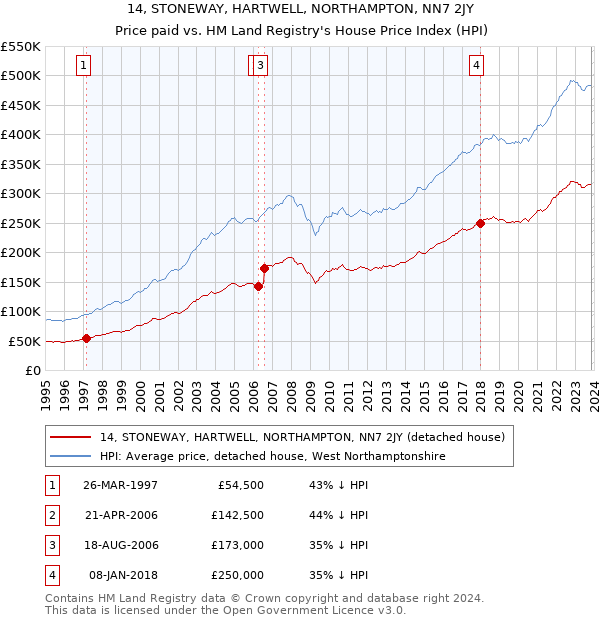14, STONEWAY, HARTWELL, NORTHAMPTON, NN7 2JY: Price paid vs HM Land Registry's House Price Index