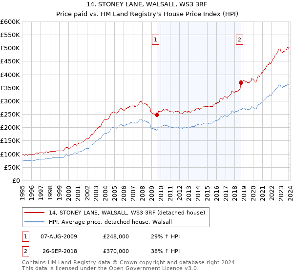 14, STONEY LANE, WALSALL, WS3 3RF: Price paid vs HM Land Registry's House Price Index
