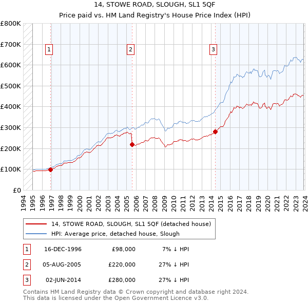 14, STOWE ROAD, SLOUGH, SL1 5QF: Price paid vs HM Land Registry's House Price Index