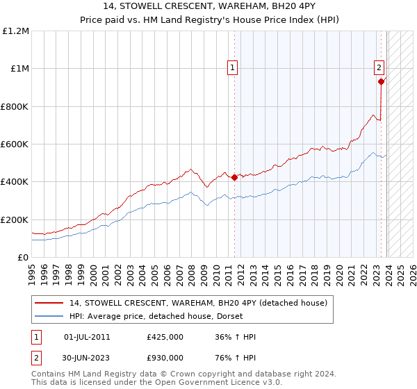 14, STOWELL CRESCENT, WAREHAM, BH20 4PY: Price paid vs HM Land Registry's House Price Index