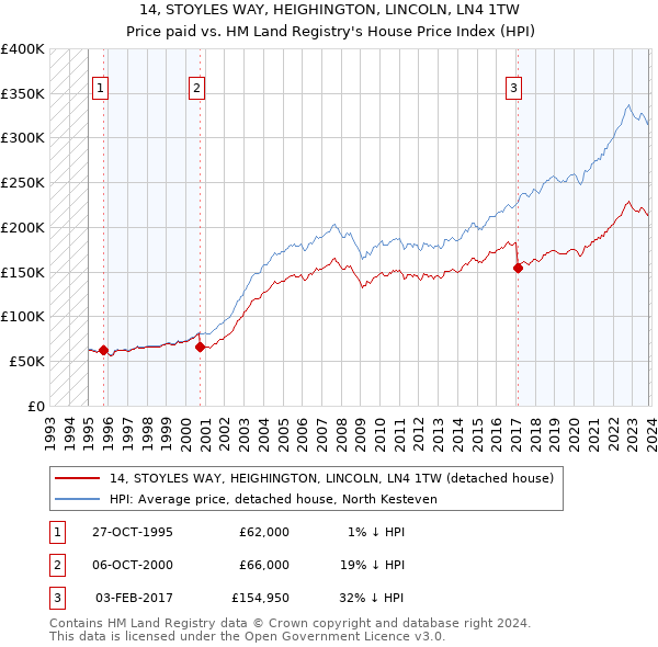 14, STOYLES WAY, HEIGHINGTON, LINCOLN, LN4 1TW: Price paid vs HM Land Registry's House Price Index
