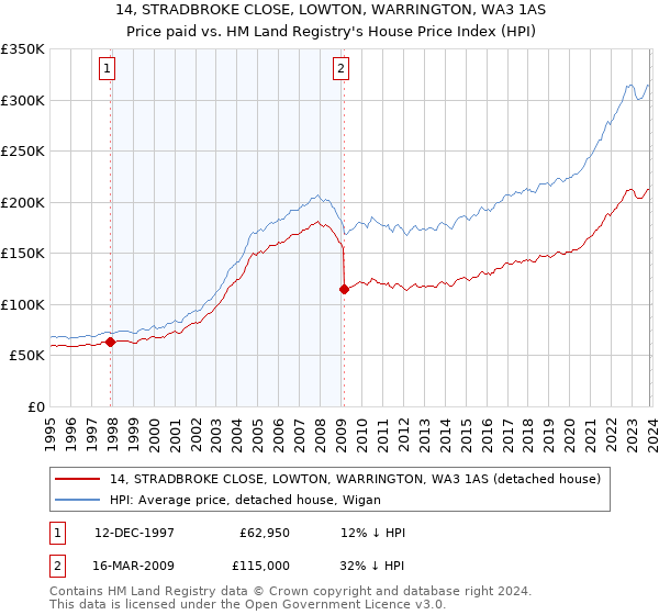 14, STRADBROKE CLOSE, LOWTON, WARRINGTON, WA3 1AS: Price paid vs HM Land Registry's House Price Index