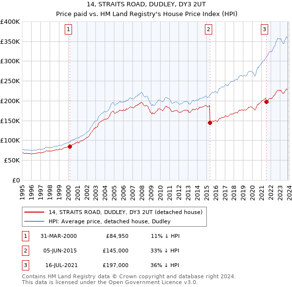 14, STRAITS ROAD, DUDLEY, DY3 2UT: Price paid vs HM Land Registry's House Price Index