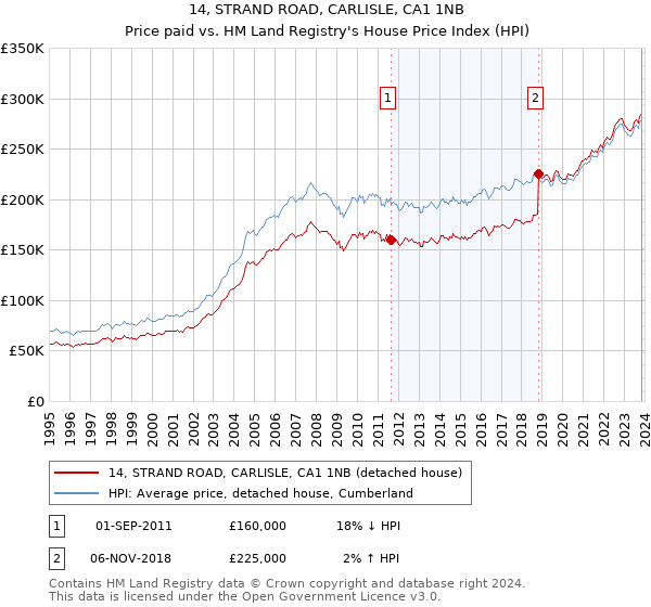 14, STRAND ROAD, CARLISLE, CA1 1NB: Price paid vs HM Land Registry's House Price Index