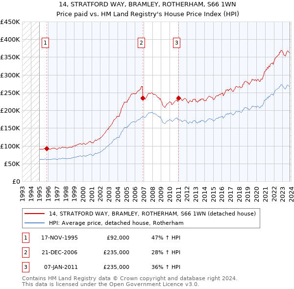 14, STRATFORD WAY, BRAMLEY, ROTHERHAM, S66 1WN: Price paid vs HM Land Registry's House Price Index