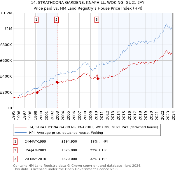 14, STRATHCONA GARDENS, KNAPHILL, WOKING, GU21 2AY: Price paid vs HM Land Registry's House Price Index